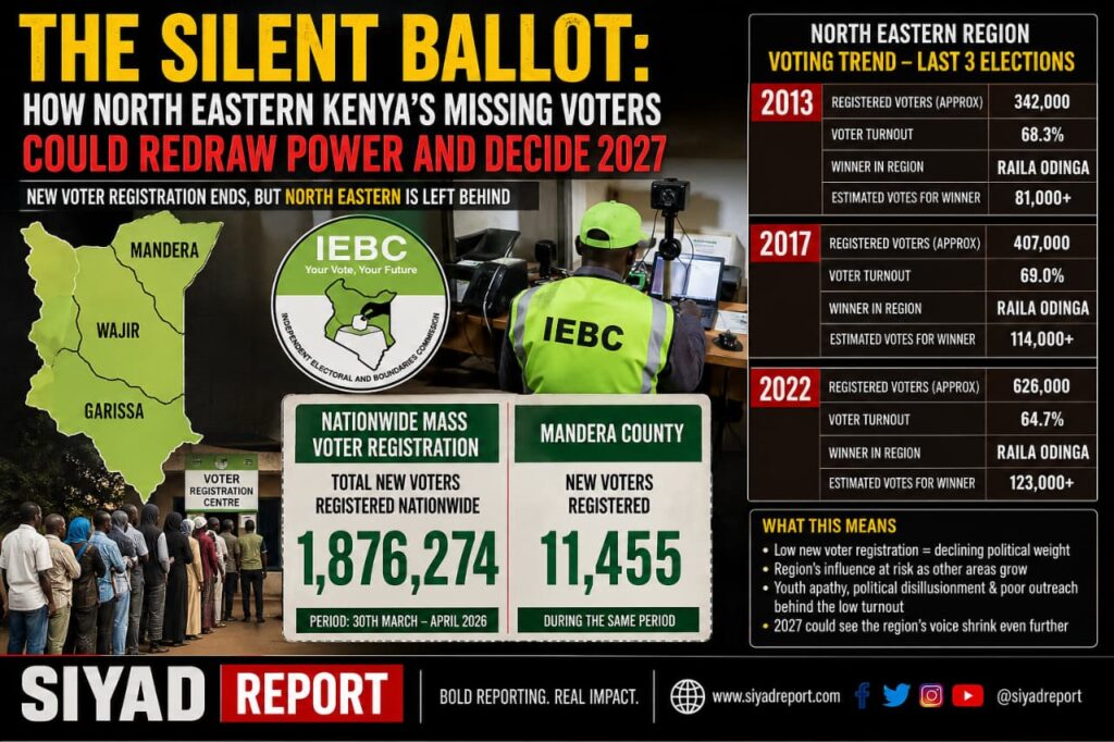 THE SILENT BALLOT: How North Eastern Kenya’s Missing Voters Could Redraw Power, Expose Political Limits, and Decide 2027 1 kenya northeastern 4