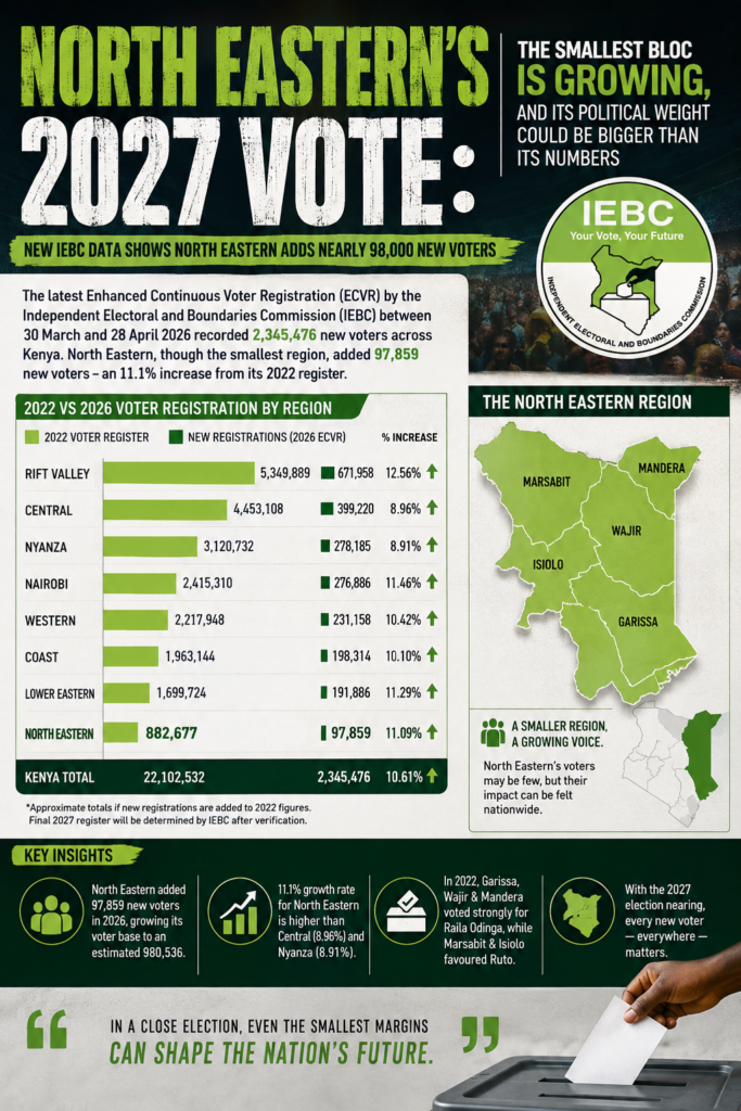 North Eastern’s 2027 Vote: The Smallest Bloc Is Growing, and Its Political Weight Could Be Bigger Than Its Numbers file 00000000c064820a8449096790130176